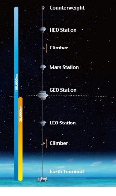 東京都福祉保健財団、宇宙エレベーターの建設に貢献できるか？